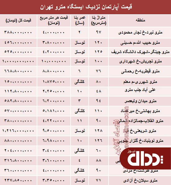 جدول/ مظنه آپارتمان نزدیک ایستگاه مترو؟