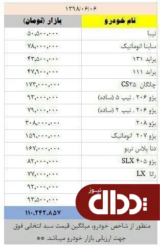جدول/ قیمت خودروهای داخلی در بازار 6 شهریور 98