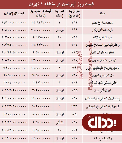جدول/ نرخ قطعی آپارتمان در منطقه 1 تهران؟