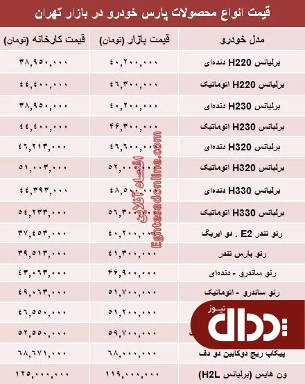 جدول/ قیمت‌ جدید محصولات پارس خودرو