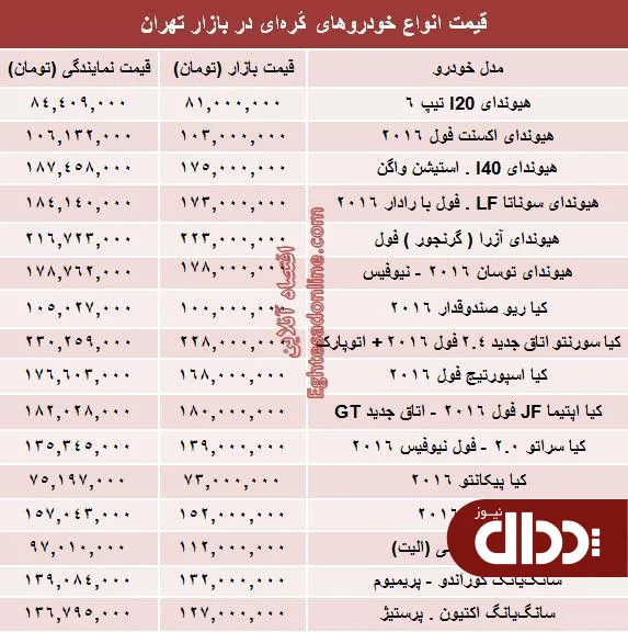 جدول/ قیمت روز انواع خودروهای کره‌ای در بازار