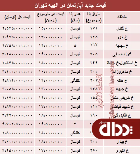 جدول/ آپارتمان در منطقه الهیه متری چند؟