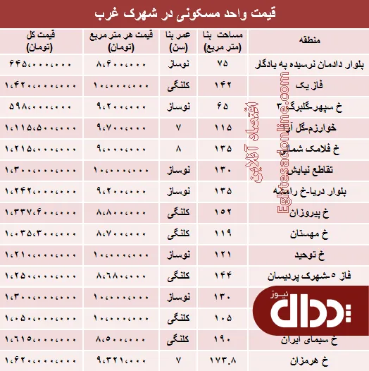 جدول/ قیمت آپارتمان در شهرک غرب؟
