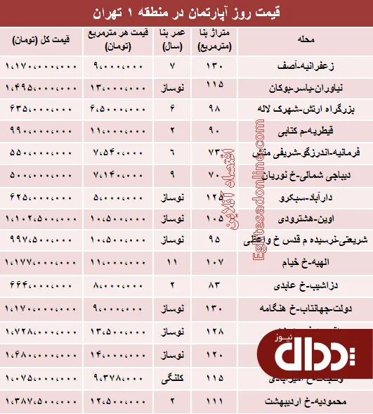 جدول/ نرخ قطعی آپارتمان در منطقه 1 تهران؟