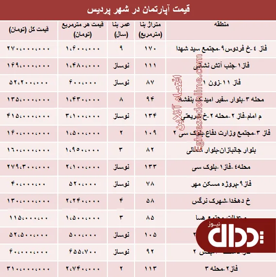 جدول/ مظنه مسکن در شهر جدید پردیس؟