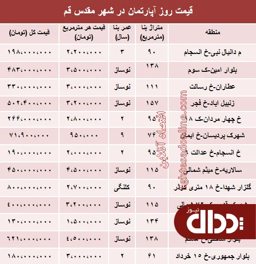 جدول/ قیمت روز آپارتمان در شهر قم؟