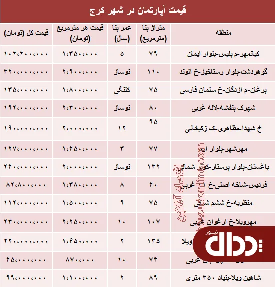 جدول/ قیمت آپارتمان در کرج؟