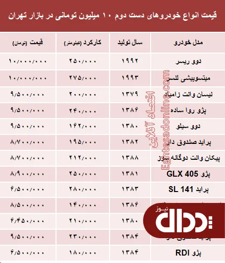 جدول/ با 10 میلیون هم می‌توان خودرو خرید؟