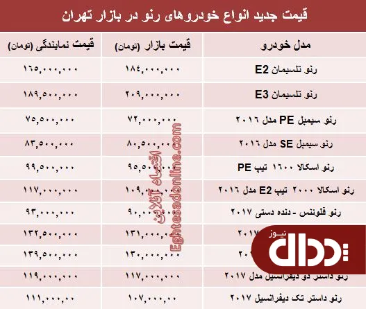 جدول/ قیمت روز برخی از مدل‌های وارداتی سواری رنو
