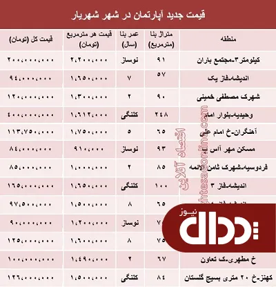 جدول/ مظنه آپارتمان در شهر شهریار؟