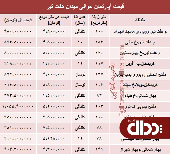 جدول/ قیمت مسکن حوالی میدان هفت تیر