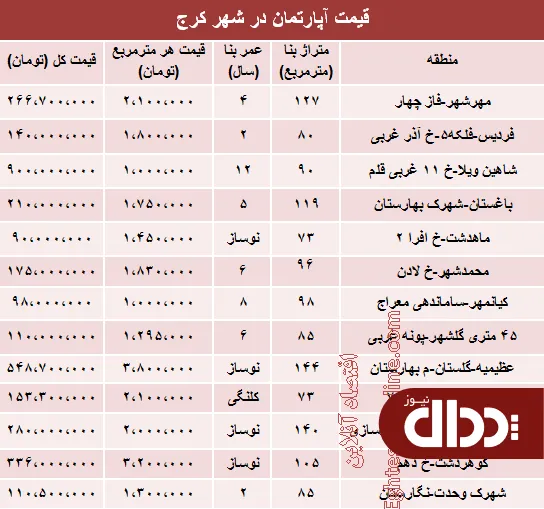 جدول/ مظنه آپارتمان در کرج؟