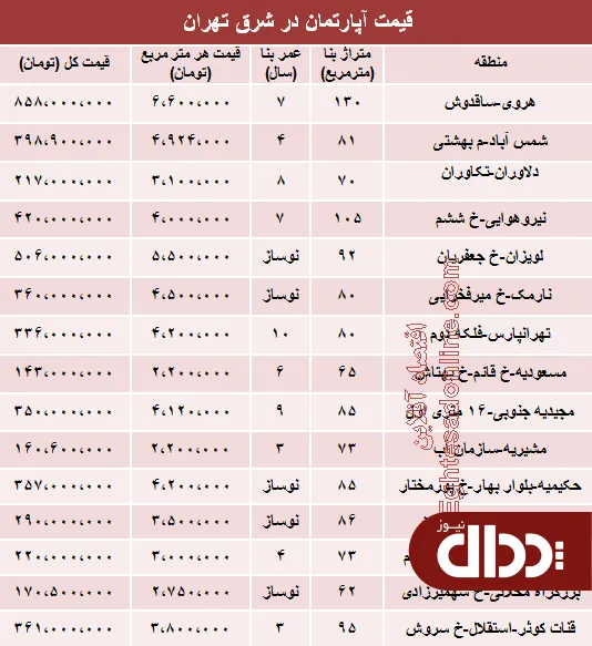جدول/ آپارتمان در شرق تهران چند؟