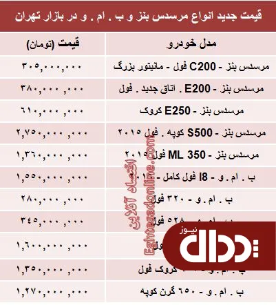 جدول/ جدیدترین قیمت انواع بنز و ب ام و