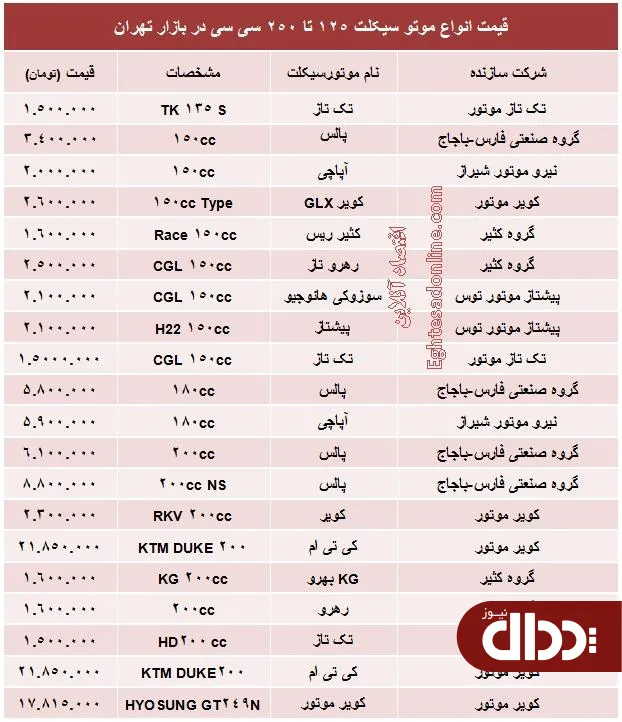 جدول/ انواع موتورسیکلت ۱۲۵ تا ۲۵۰ سی سی؟