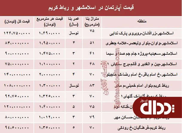 جدول/ مظنه آپارتمان در اسلامشهر و رباط کریم