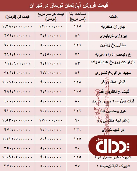 جدول/ مظنه آپارتمان نوساز در تهران؟