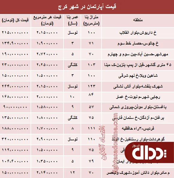 جدول/ قیمت آپارتمان در کرج؟