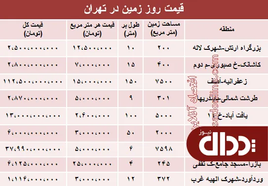 جدول/ مظنه زمین در شهر تهران چند؟