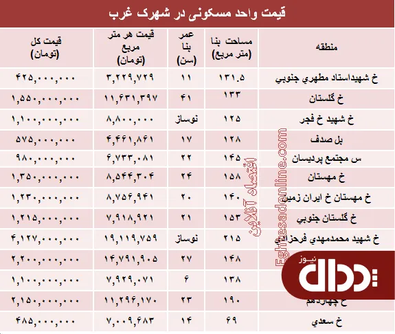 جدول/ نرخ قطعی آپارتمان در شهرک غرب؟