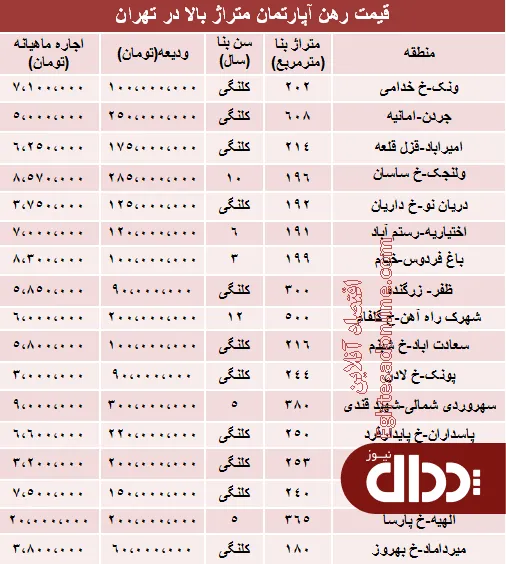 جدول/ مظنه رهن آپارتمان متراژ بالا؟