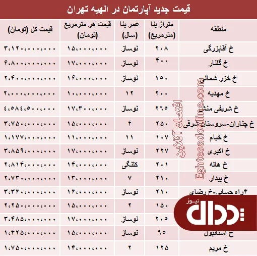جدول/ آپارتمان در منطقه الهیه متری چند؟