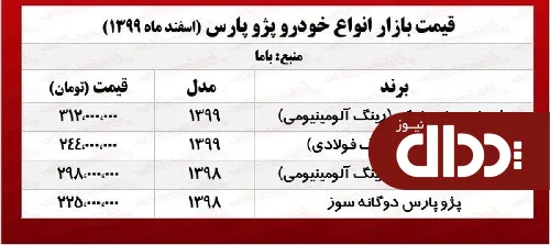 جدول/ قیمت پژو پارس در بازار تهران