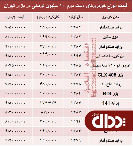 جدول/ با ده میلیون هم می‌توان خودرو خرید؟