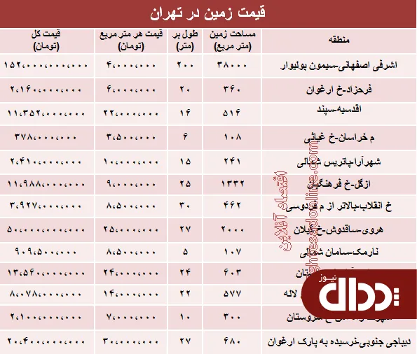 جدول/ قیمت روز زمین در تهران؟