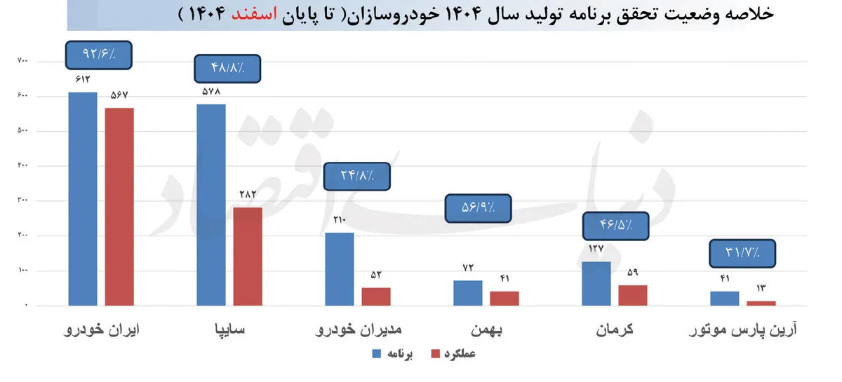 عقب ماندن تولید خودرو