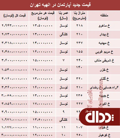 جدول/ آپارتمان در الهیه تهران متری چند؟
