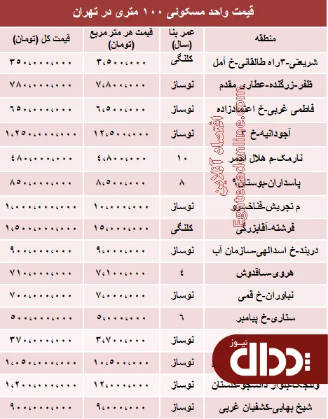 جدول/ یک آپارتمان 100 متری در تهران چند؟