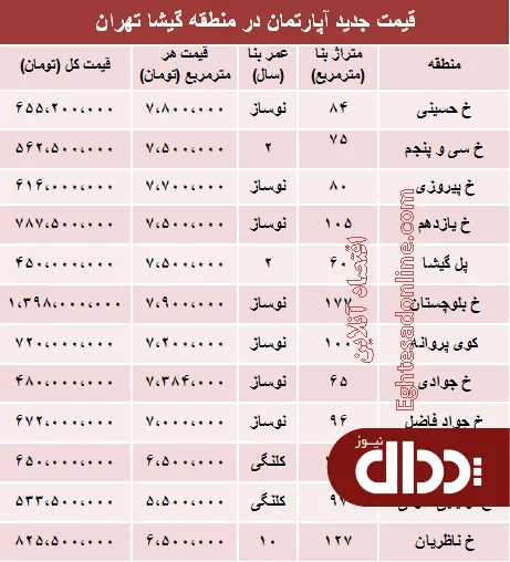 جدول/ مظنه آپارتمان در منطقه گیشا؟