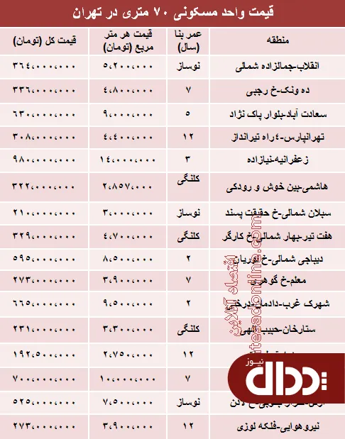 جدول/ آپارتمان‌ 70 متری در تهران چند؟