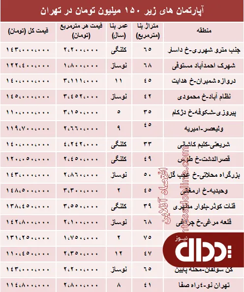جدول/ با 150 میلیون کجا می توان خانه خرید؟