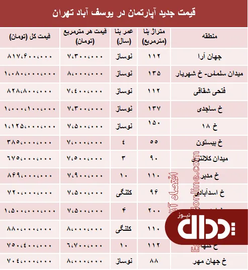جدول/ مظنه آپارتمان در یوسف آباد تهران؟
