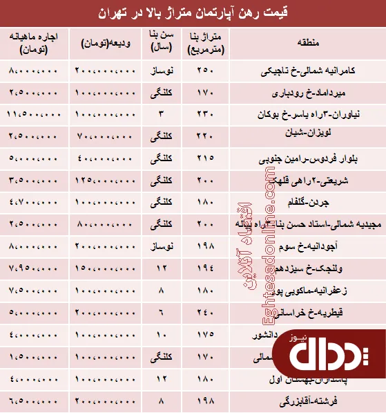 جدول/ مظنه رهن آپارتمان متراژ بالا