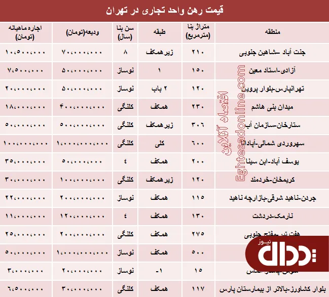 جدول/ نرخ رهن و اجاره واحد تجاری در تهران