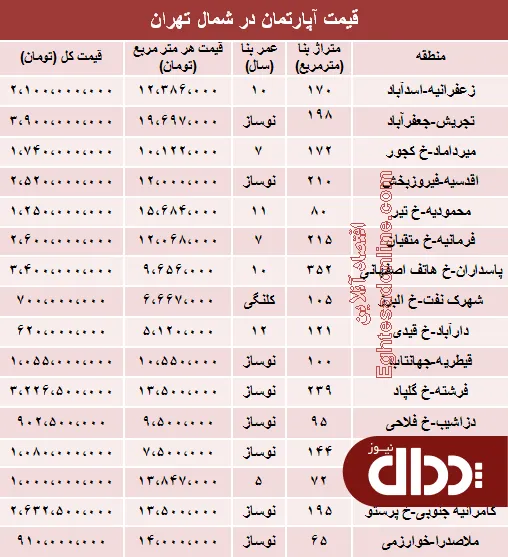 جدول/ نرخ قطعی آپارتمان در شمال تهران؟