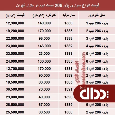 جدول/ پژو 206 دست دوم در بازار چند؟