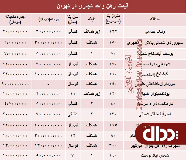 جدول/ نرخ رهن و اجاره واحد تجاری در تهران