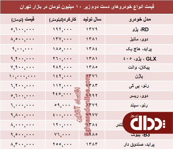 جدول/ با 10 میلیون هم می‌توان خودرو خرید؟