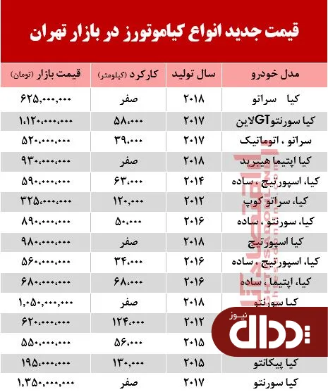 جدول/ قیمت خودرو کیا در بازار تهران