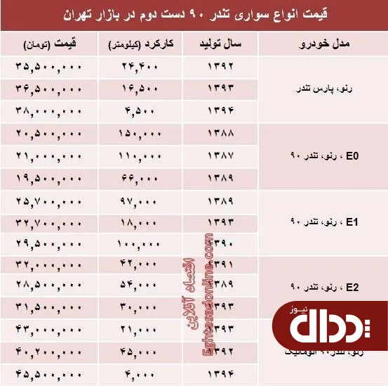 جدول/ قیمت تندر ۹۰ دست دوم در بازار