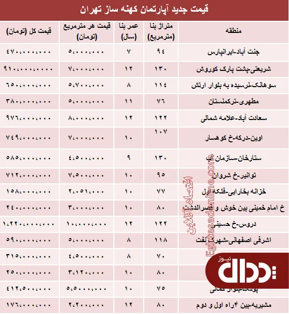 جدول/ مظنه آپارتمان‌های 7 تا 12ساله تهران؟