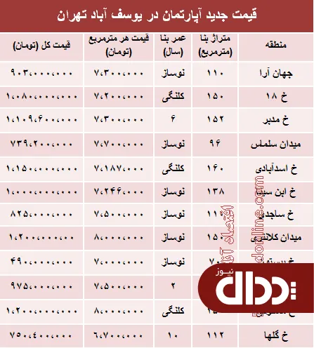 جدول/ مظنه آپارتمان در منطقه یوسف آباد؟