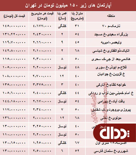 جدول/ خانه های زیر 150 میلیون تهران؟