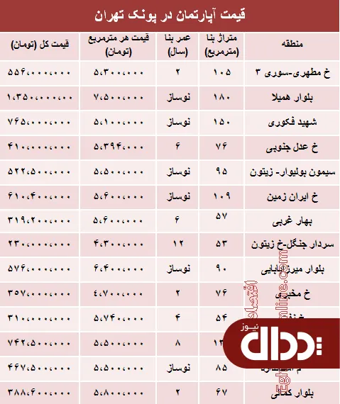 جدول/ آپارتمان در پونک تهران چند؟