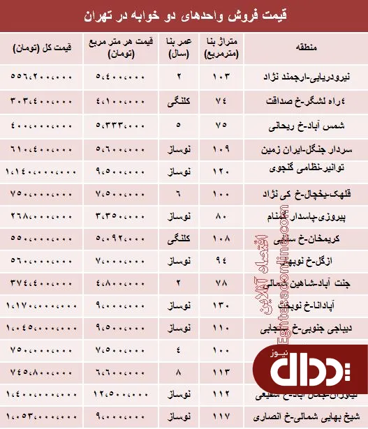 جدول/ مظنه آپارتمان‌های دوخوابه تهران؟