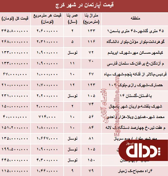 جدول/ مظنه آپارتمان در کرج؟